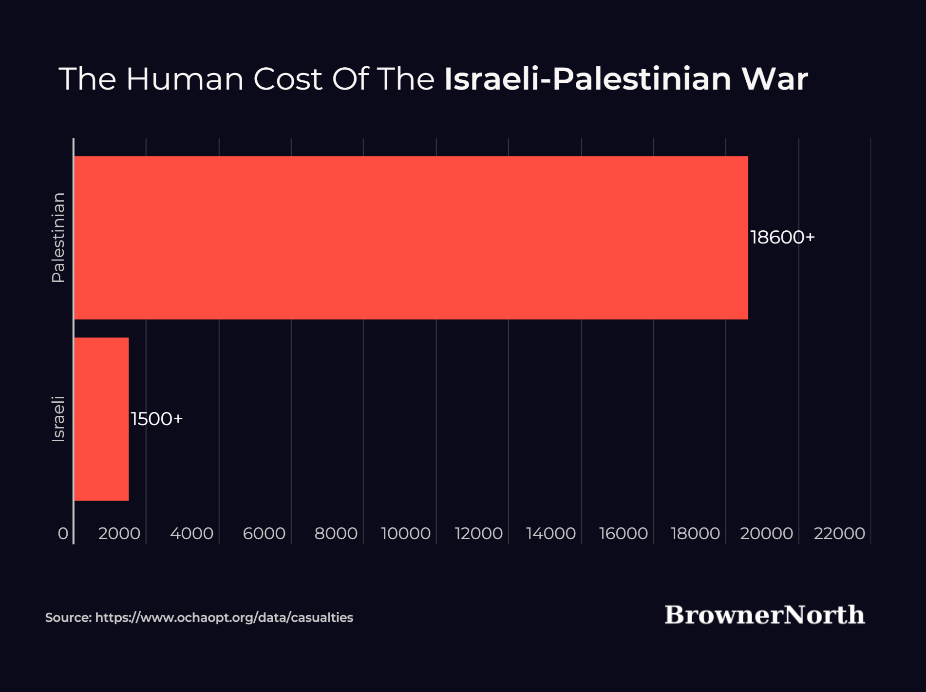 Fatalities from conflicts since 2008 in Israeli-Palestinian