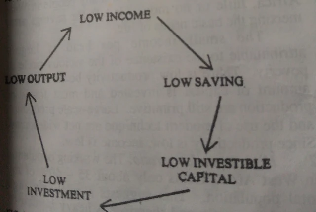 Alt="Graphic illustration of poverty Vicious Circle"