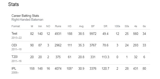 Ajinkya Rahane stats image