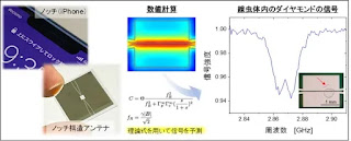 ノッチ構造アンテナとデバイス特性