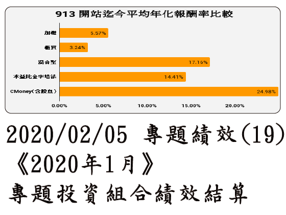 2020/02/05 專題績效 (19)《2020年1月》專題投資組合績效結算