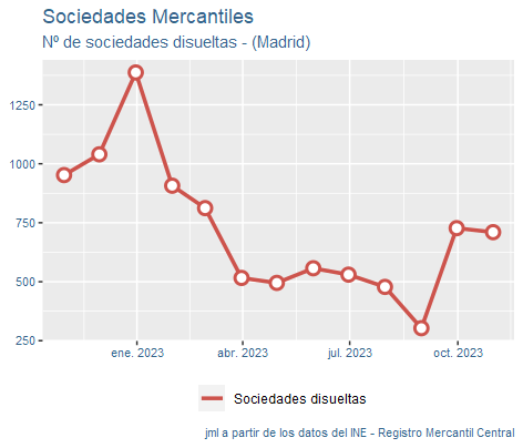 sociedades_mercantiles_Madrid_nov23-6 Francisco Javier Méndez Lirón