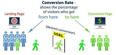 Conversion rate tiếp thị liên kết