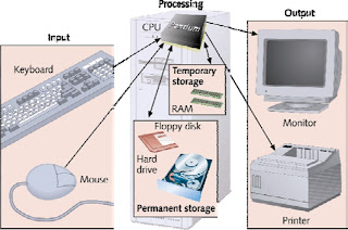 Aktifitas komputer terdiri dari input, proses, storage dan output