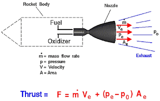 Rocket Thrust