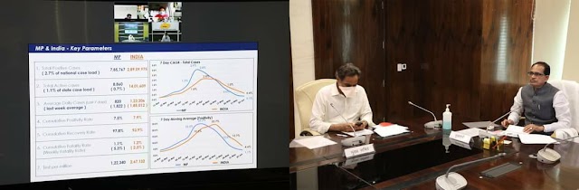 MP News: मुख्यमंत्री ने कहा कोरोना की दूसरी लहर आने के कारणों और परिस्थितियों से सीखना होगा, बाजार खोलने को लेकर कही ये बड़ी बात