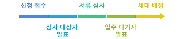 공무원 임대주택 입주자 선정 절차