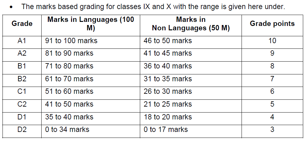 TS SSC/10th Exam Grading System Telangana