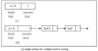 A-BUFFER ALGORITHM:- A-buffer method ,depth-buffer method