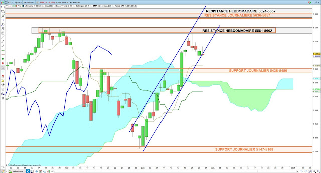 Analyse Ichimoku du CAC40 26/06/19