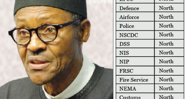 Findings Show 14 Heads of Nigeria’s 17 Security Agencies Headed By Northerners; Buhari’s Tilted Appointments