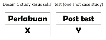 Desain studi kasus sekali test adalah jenis desain pre- eksperimen. desain jenis ini tanpa kelompok kontrol dan hanya mengunakan satu kelompok yang diukur dan diamati reaksi dari gejala-gejala yang muncul setelah diberi perlakuan (posttest).  Desainnya sebagai berikut: