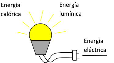 Bombillo energía calórica lumínica
