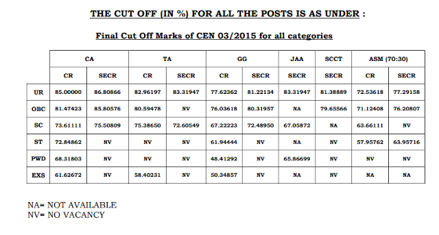 RRB NTPC Final Result Declared