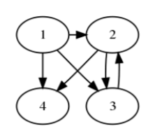 Web Graph