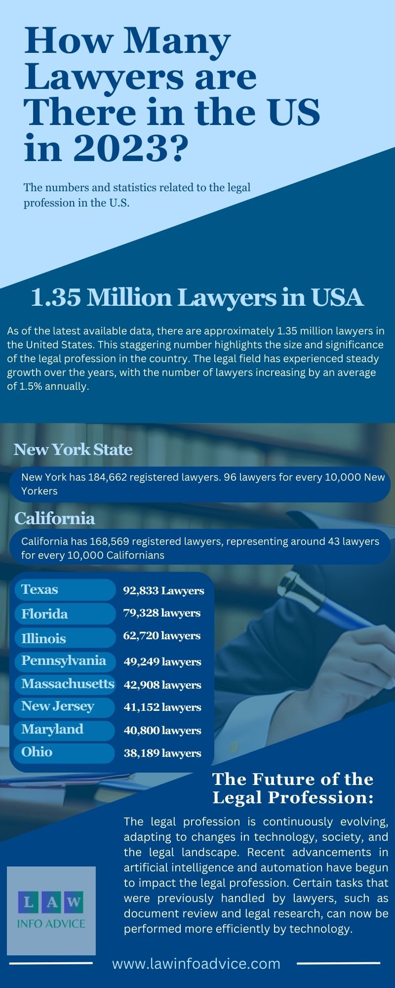 How Many Lawyers are There in the US in 2023?