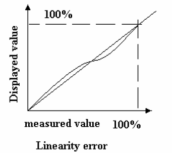 Linearity Error