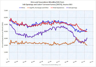 Job Openings and Labor Turnover Survey 