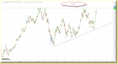 Crude Oil daily long term chart