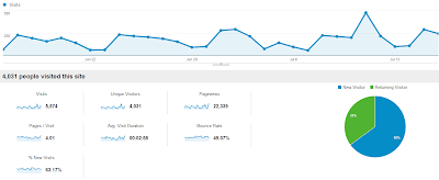 Google Analytics for CRE