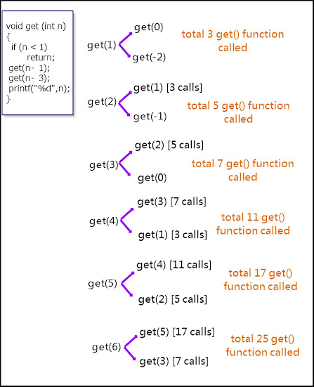 Practice Questions for Recursion with solution set 2 | Programming and Data Structures - GATE CSE Notes