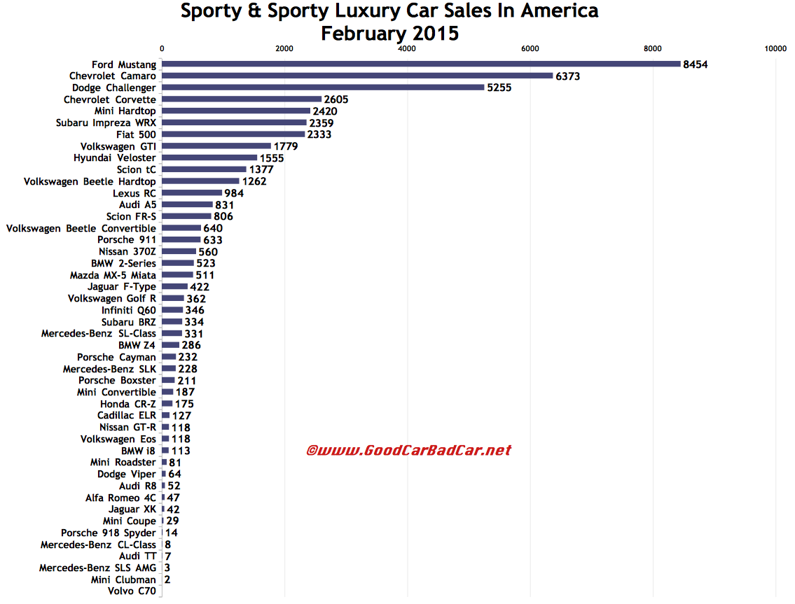 USA sports car sales chart February 2015