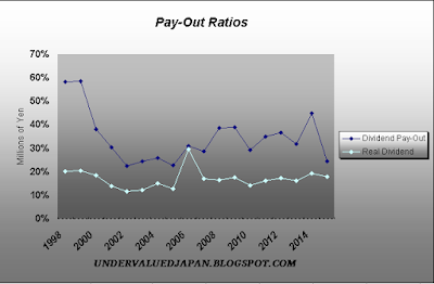 Osaka Gas Pay- out Ratio