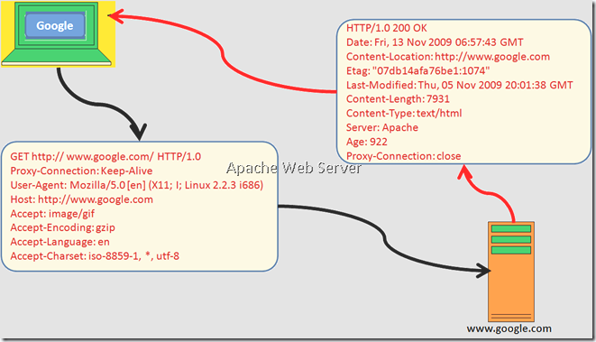 Apache Web Server Series