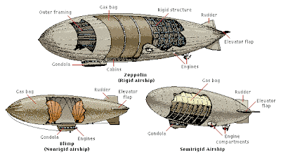 Distintos tipos de dirigible