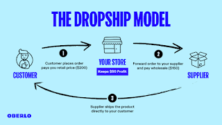 Dropshipping