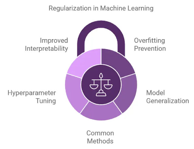 Regularization in AI