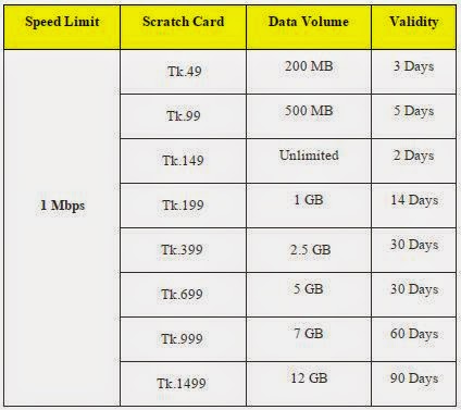 Banglalion Prepaid Package/Plans Price & Validity