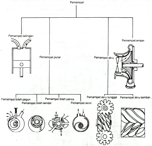 PENDIDIKAN PENYAMAN UDARA