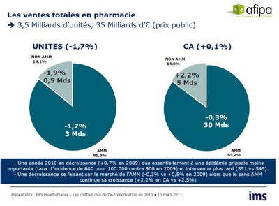 ventes totales en pharmacie en France en 2010 afipa ims health