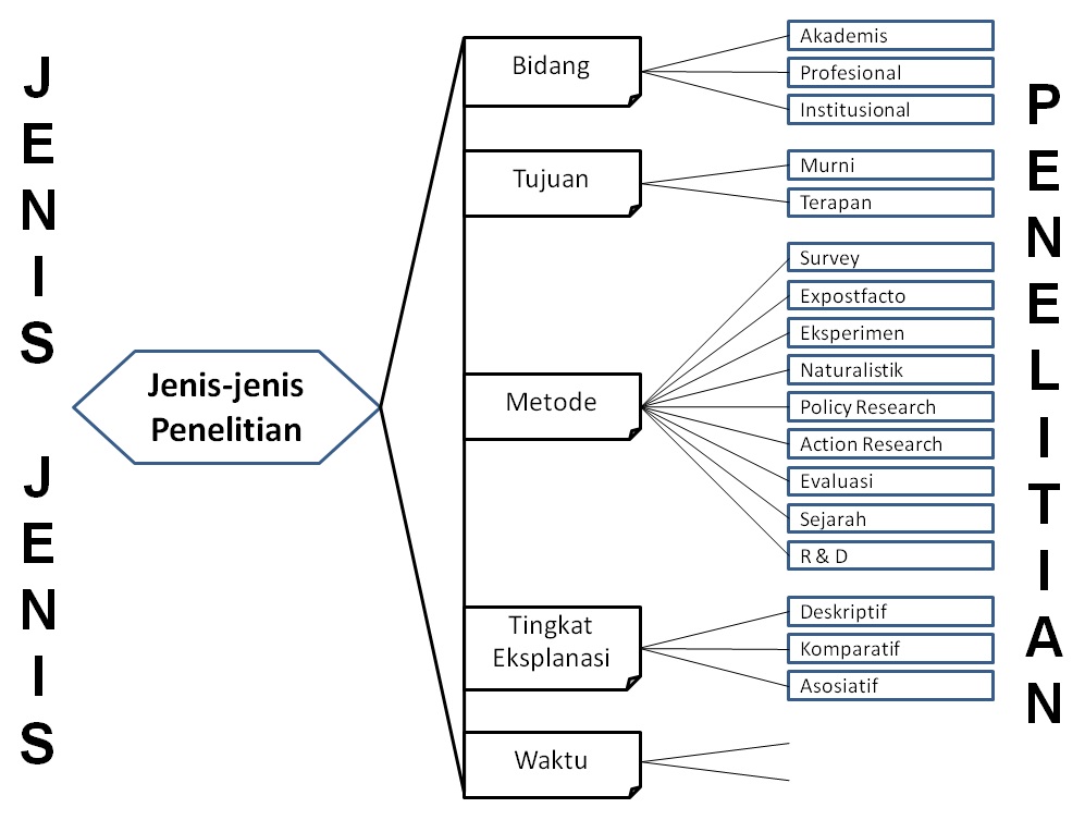 Fantastic Note Jenis Jenis Penelitian Dan Studi Pendahuluan