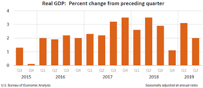 GDP, Second Quarter 2019, Second Estimate