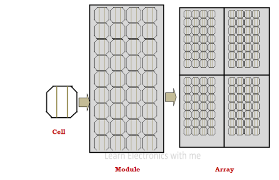 Solar cell to Solar farm