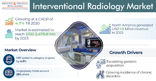 Interventional Radiology - Global Industry Demand and Forecast Report 2030