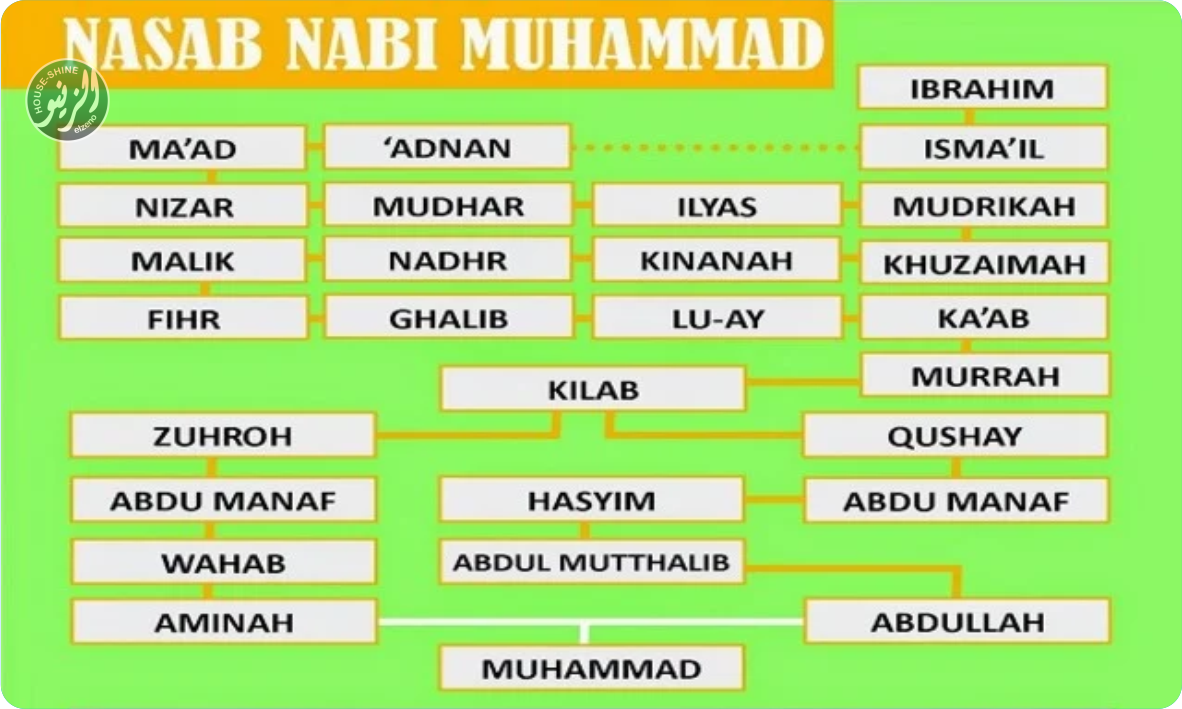 Nasab Nabi Muhammad SAW sampai Nabi Ibrohim AS