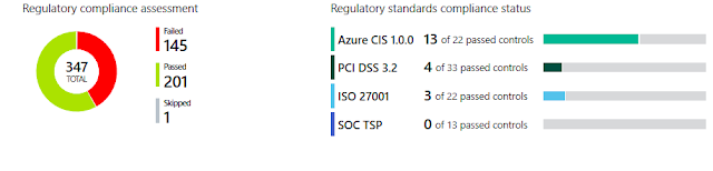 Azure Security Centre