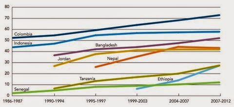 A graph showing the percentage of married women surveyed in parts of Asia, South America and Africa who say they use modern contraceptives.  Click to expand.