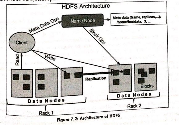 Explain HDFS(Hadoop File System) architecture and it's goal