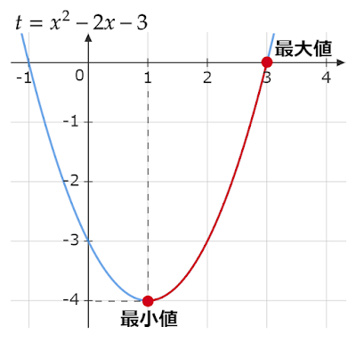 t=x²-2x-3のグラフ(1≦x≦3)