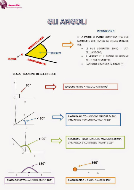 mappedsa mappa mappe dsa disturbi specifici apprendimento bes bisogni educativi speciali scuola elementari medie superiori liceo matematica geometria angoli angolo retto acuto ottuso piatto giro classificazione semiretta ampiezza vertice