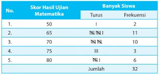 Soal Statistika Kelas 4 SD Kurikulum 2013 Revisi 2018 Semester 2