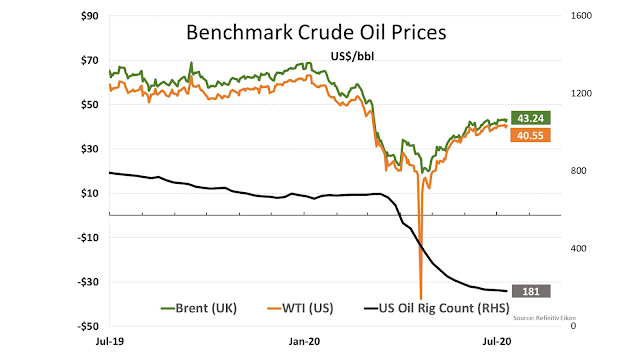 Benchmark Crude Oil Prices -Al Attiyah Foundation's Weekly Energy Market Review - July 11, 2020