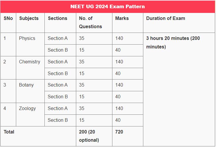 NEET 2024 Exam Pattern