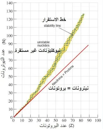 النوى المستقرة  والنوى غير المستقرة