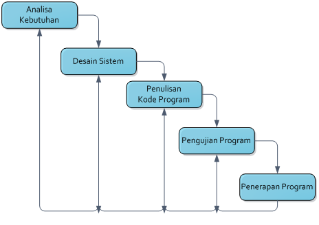 buku penelitian : langkah dan diagram alir penelitian