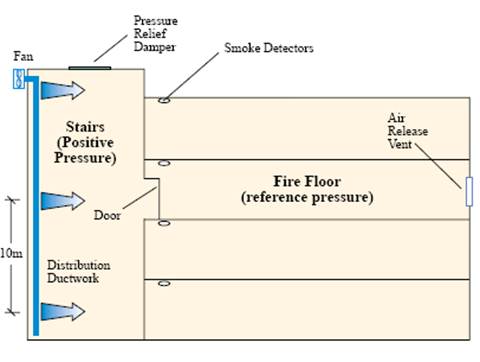 STAIR PRESSURIZATION CALCULATOR USER GUIDE.pdf - STAIR PRESSURIZATION  CALCULATOR USER GUIDE The simplified Staircase Pressurization calculation  is based | Course Hero